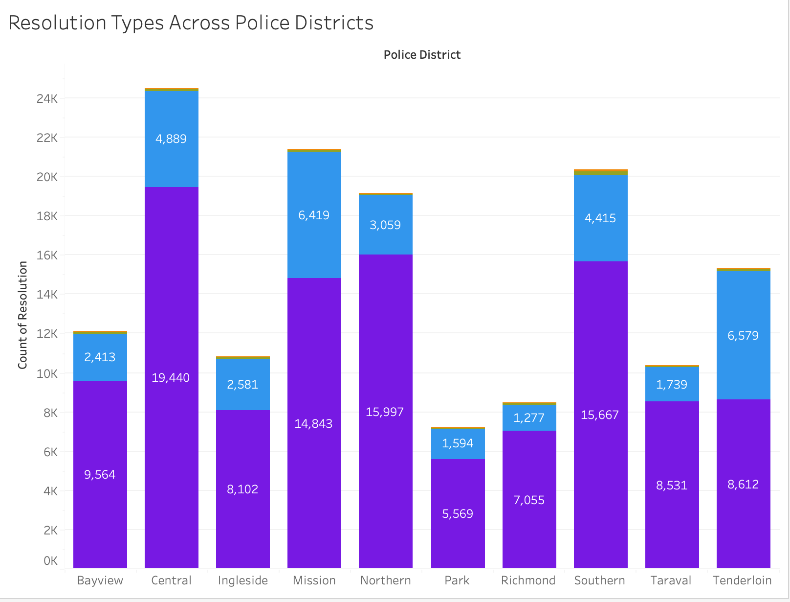 Stacked bar chart of case resolution types across police districts.