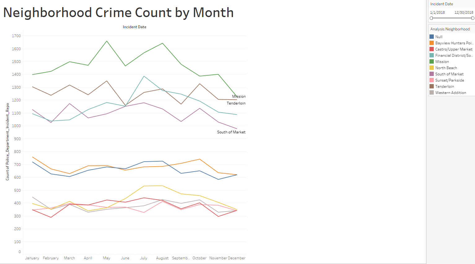 Line chart of monthly crime counts by neighborhood across 2018.